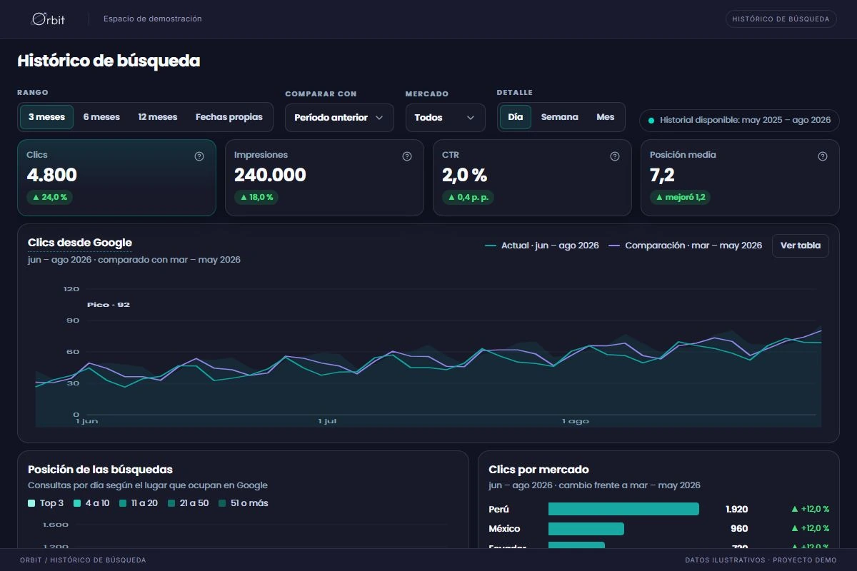 Histórico de búsqueda de Orbit con clics, impresiones, CTR, posición media y la gráfica de clics desde Google (datos de demostración).